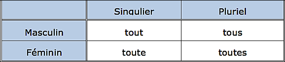 Adjectif indéfini