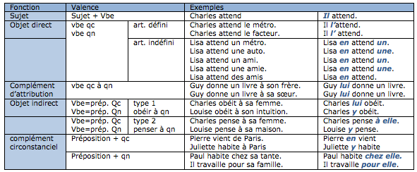 Tableau du pronom personnel