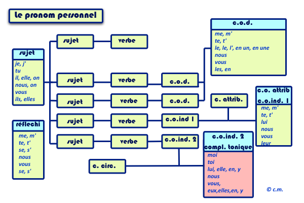 Tableau du pronom personnel