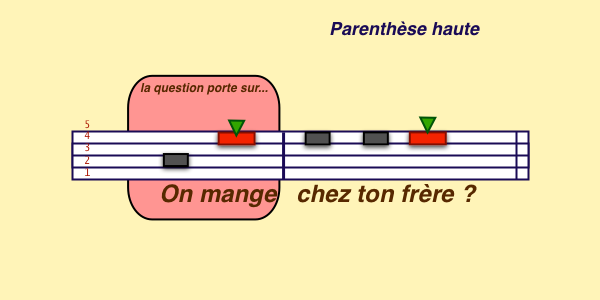 interrogative savec parenthèse