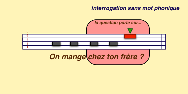 interrogative sans mot interrogatif